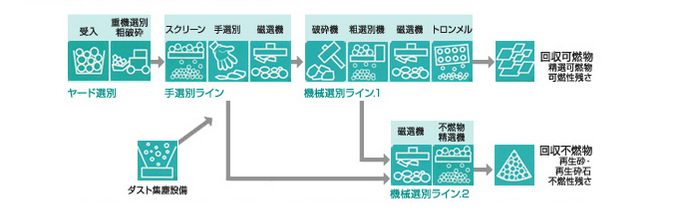 建設系・工場系 混合廃棄物(機会選別精選ライン導入)