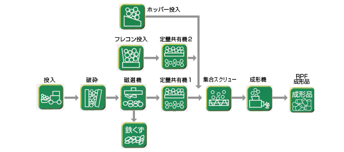 可燃物(廃プラ・紙くずなど)