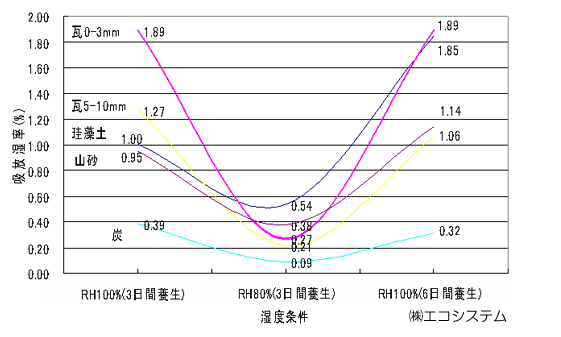 放吸湿データ