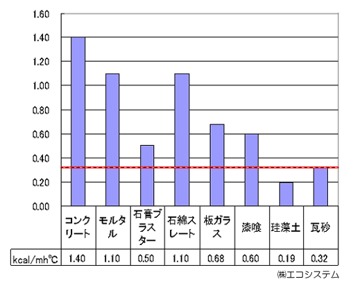 熱伝導率データ